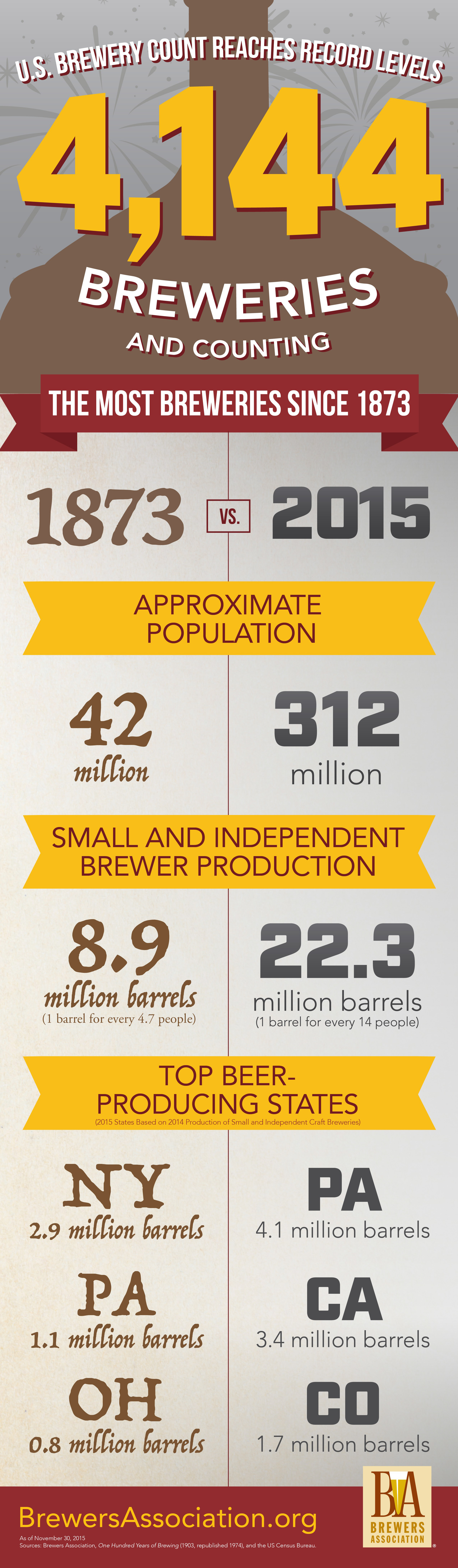 Brewers Association
